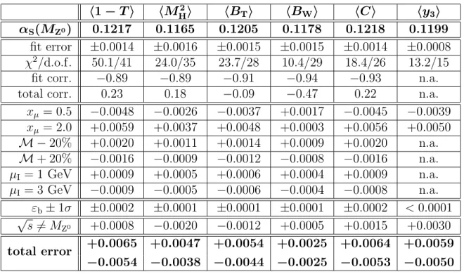 Table 6: Values of α 0 are shown from fits of O (α 2 S ) QCD predictions combined with power corrections to mean values of 1 − T , M H2 , B T , B W and C