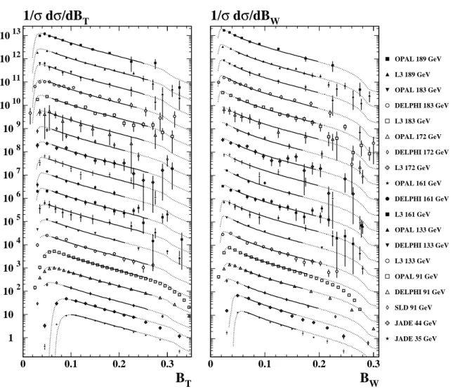 Figure 5: Scaled distributions for B T and B W measured at √