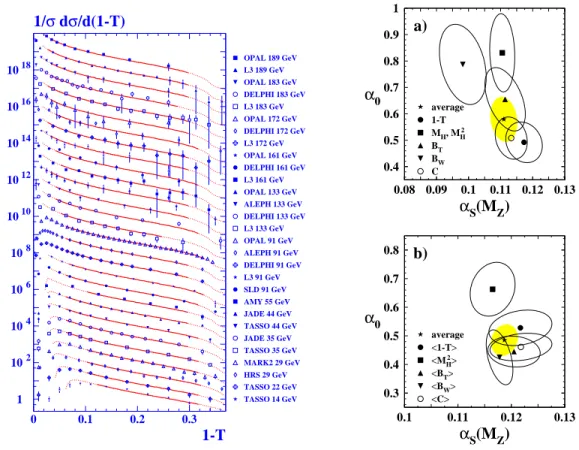 Figure 1 (left) presents the results of fits with power corrections as described above to distributions of 1 − T 8 