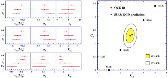 Figure 2 (left) shows the results of fits with α S (M Z 0 ), α 0 (2 GeV) and one of the colour factors as free parameters