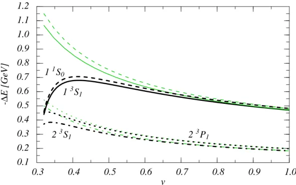 FIG. 10. Comparison of the NNLL binding energy predictions (thick black lines) with the NNLO predictions (thin green lines) for the 1 3 S 1 (solid), 1 1 S 0 (dashed), 2 3 S 1 (dot-dashed), and 2 3 P 1 (dotted) states, and for different values of the subtra