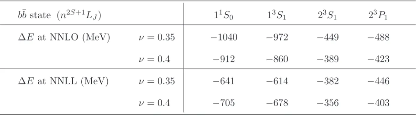 TABLE I. Comparison of the NNLO and NNLL predictions for the binding energy corrections (in MeV) for b ¯b states