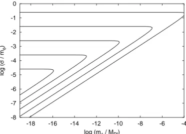FIG. 4. Contours for the ratio φ d /m φ in the log(m φ /M P l ) - log(σ/m φ ) plane. Continuous lines correspond, from right to left, to φ d /m φ = 1, 10, 10 2 , 10 3 and 10 4 .