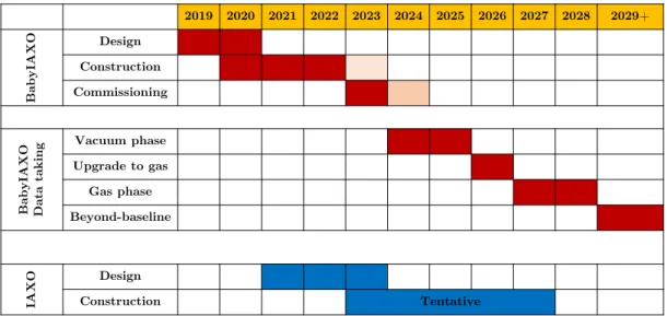 Figure 4. Tentative timeline for construction and operation of BabyIAXO, showing the intended start of data taking by 2024.