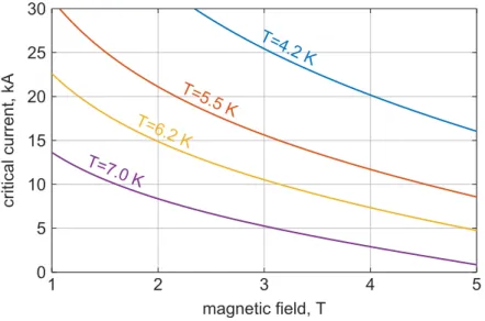 Figure 7. Dependence of the conductor critical current in kA on magnetic field in T at various temperatures between 4.2 K and 7.0 K.