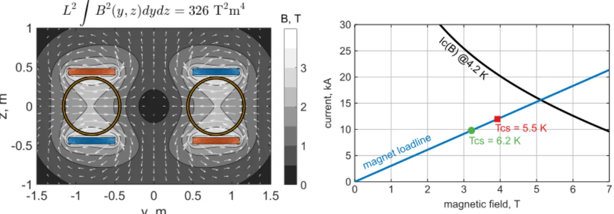Figure 10. Left: distribution of the magnetic field in the magnet mid plane, with two bores and windings cross-section indicated (current directed outwards in red domains, inwards - in blue).