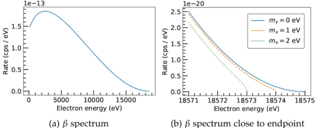Figure 1.1.: Effect on neutrino mass on β decay spectrum [9].