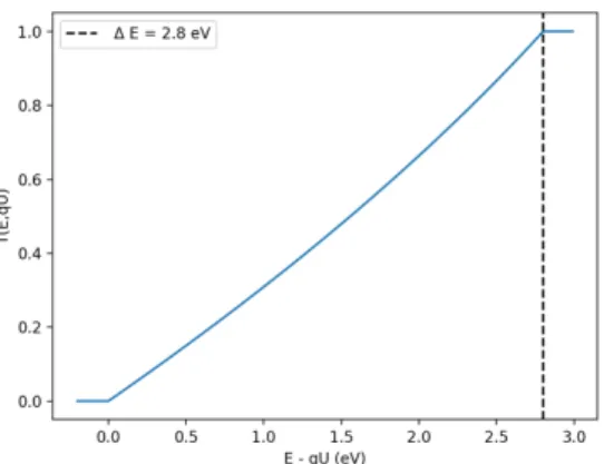 Figure 1.3.: Transmission function of an ideal MAC-E filter with ∆E = 2.8 eV, B S = 4.23 T and B A = 0.63 mT.