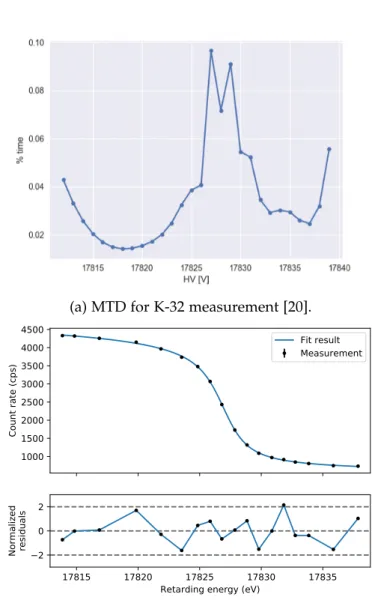 Figure 3.4.: Measurement of K-32 line of 83m Kr at MoS.
