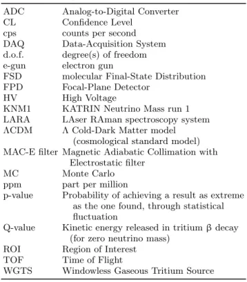 TABLE I. Acronyms and abbreviations used in this work.