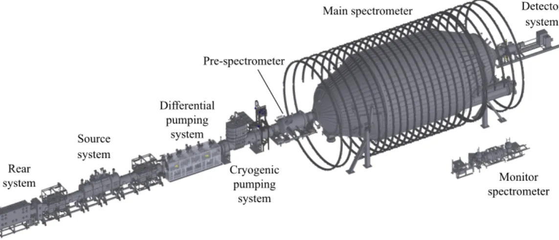 FIG. 1. Overview of the 70 m KATRIN beamline. Moving downstream, from left to right, the major components are: the rear system, the source system, the differential pumping system, the cryogenic pumping system, the pre-spectrometer, the main spectrometer, a
