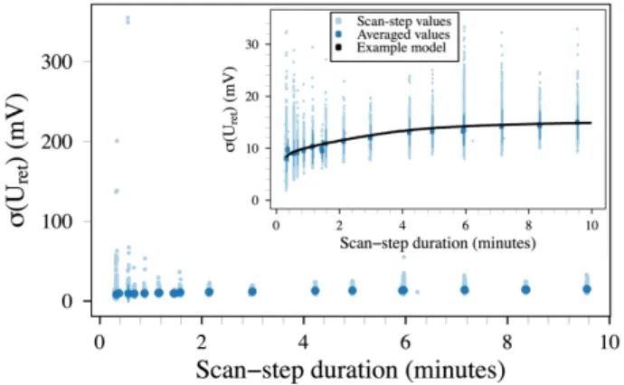 Figure 4 shows the achieved high-voltage stability while acquiring data at individual scan steps over the full measurement interval