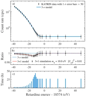 FIG. 2. a) Electron spectrum of experimental data R(hqU i) over the interval [E 0 −40 eV, E 0 +50 eV] from all 274  tri-tium scans and the three-neutrino mixing best-fit model R calc (hqU i) (line)