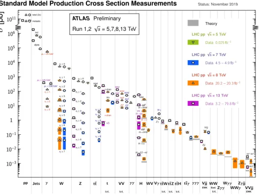 Figure 1.1 – Theory predictions and experimental measurements of various standard model processes at the ATLAS experiment [21].