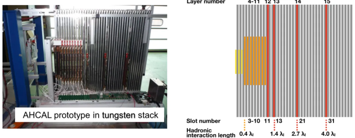 Figure 3.1 – Left: Test beam setup of the AHCAL PTP in the tungsten absorber stack. Right: