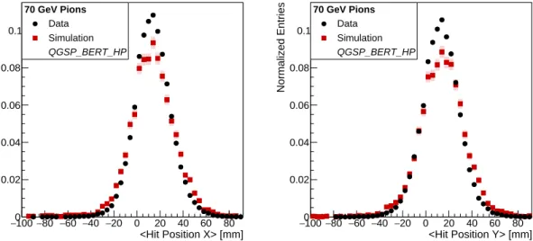 Figure 3.6 – Mean hit position in x-direction (left) and y-direction (right) for 70 GeV pions data and QGSP_BERT_HP MC simulation.