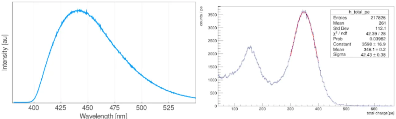Figure 2: Left: Emission spectrum of a PEN sample excited with UV light ( ∼ 370 nm). Right: Light output of PEN samples irradiated with a 207 Bi source.