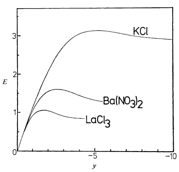 FIG.  6.-Effect  of  counterion  valency  on  the  form  of  the  mobility  against  zeta  potential  curves,  for  K a   =  5