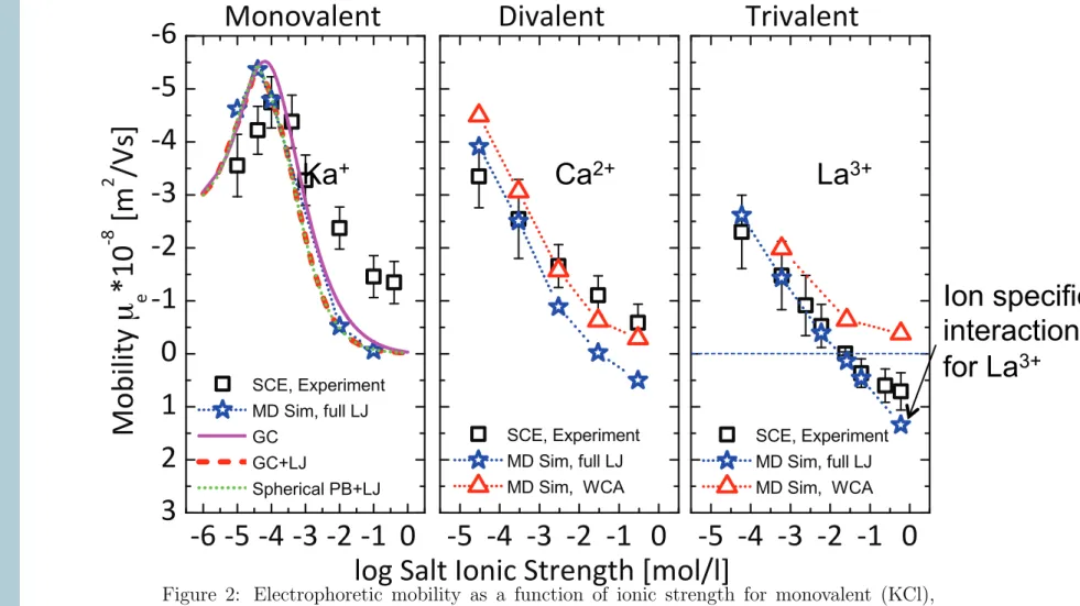 Figure 2: Electrophoretic mobility as a function of ionic strength for monovalent (KCl), divalent (CaCl 2 ) and trivalent (LaCl 3 ) salt solutions