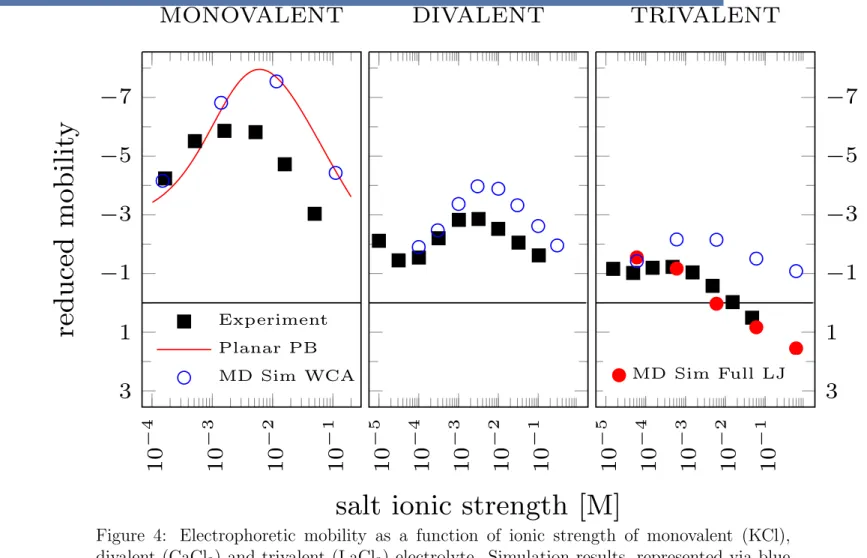 Figure 4: Electrophoretic mobility as a function of ionic strength of monovalent (KCl), divalent (CaCl 2 ) and trivalent (LaCl 3 ) electrolyte