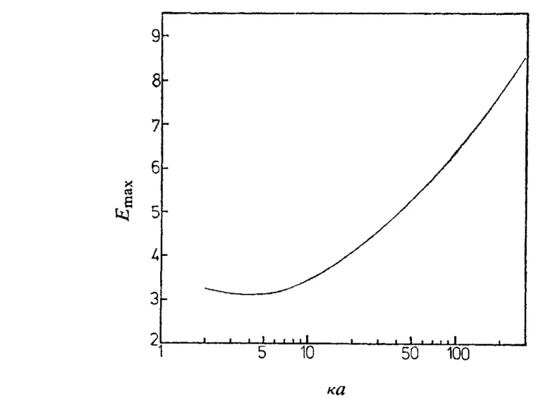 FIG.  5.-Maximum  mobility of a spherical particle in KCl as a function of  ua. 