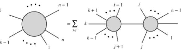 Figure 5: On-shell recursion relations for tree-level amplitudes. Figure adapted from (73).