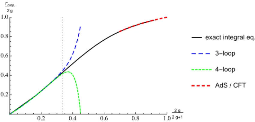 Figure 2: Planar cusp anomalous dimension plotted on the whole range from weak to strong coupling, with g 2 = g Y M2 N/(16π 2 )