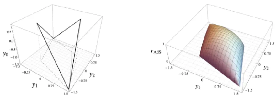 Figure 3: Left: Null polygon formed by the four gluon momenta, for s/t = 4 . Right: