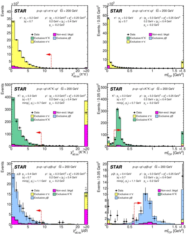 Figure 4. Distributions of χ 2 dE/dx (left column) and m 2 TOF (right column) for exclusive π + π − (top), K + K − (middle) and p¯p (bottom) candidates after final event selection