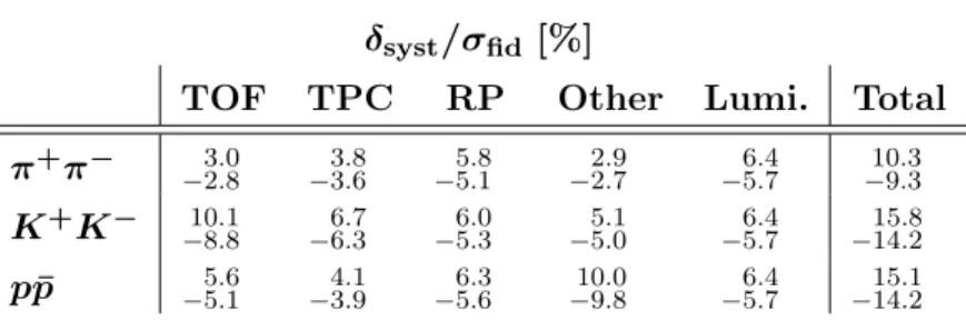 Table 1. Typical fractional systematic uncertainties of the integrated fiducial cross sections for CEP of π + π − , K + K − and p¯p pairs, decomposed into their major components.