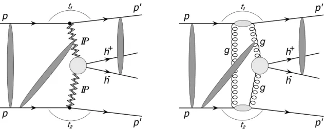 Figure 1. (left) Generic diagram of CEP of h + h − in DPE model. The scattered beam protons emerge intact from the collision and the charged particle pair is produced in the central rapidity region