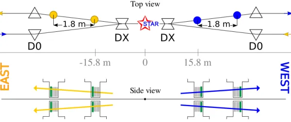Figure 2. (top) The layout of the beam-line elements outside of the STAR main detector (not to scale)