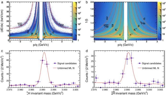 Figure 2 | Particle identification and the invariant mass distributions for 3 Λ H and 3 ¯