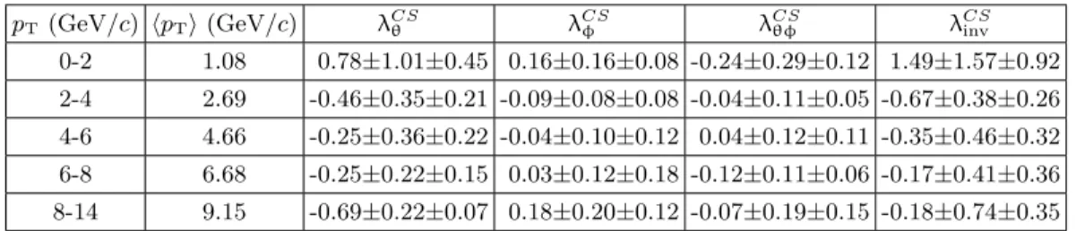 TABLE V. The inclusive J/ψ polarization parameters in the CS frame in different p T bins measured through the dielectron channel within |y| &lt; 1