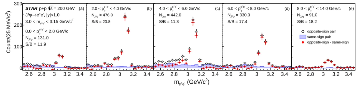 FIG. 1. Invariant mass spectra of electron-positron pairs in different p T bins (from left to right: p T = 0-2, 2-4, 4-6, 6- 6-8, 8-14 GeV/c)