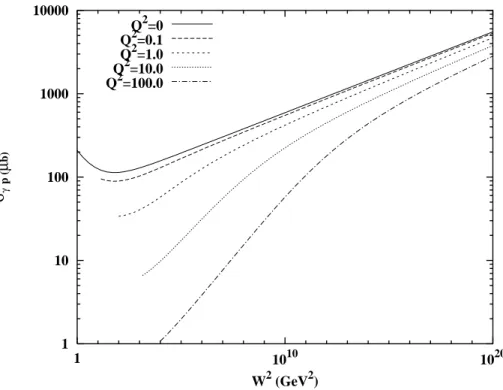 Figure 4: The virtual-photon-proton cross section, σ γ ∗ p (W 2 , Q 2 ), including Q 2 = 0 photoproduction, as a function of W 2 for fixed Q 2 