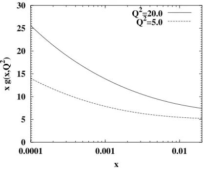 Figure 5: The gluon density corresponding to the colour-dipole cross section of the GVD/CDP.