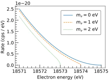 Figure 2.1: Eect of m ν on the tritium spectrum near E 0 [14].