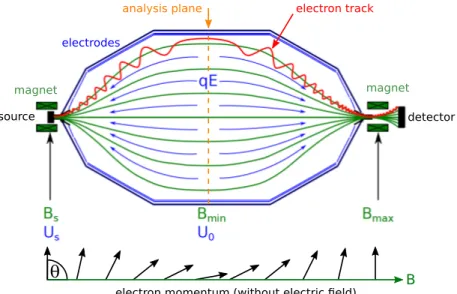 Figure 2.2: Top: Sketch of a MAC-E lter. Electrons (red) coming from the source are adia- adia-batically guided through the spectrometer, performing cyclotron motion along the magnetic eld lines (green)