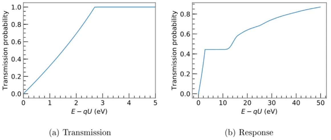Figure 2.3: Transmission probability and response function. The latter includes scattering of electrons in the source [14].
