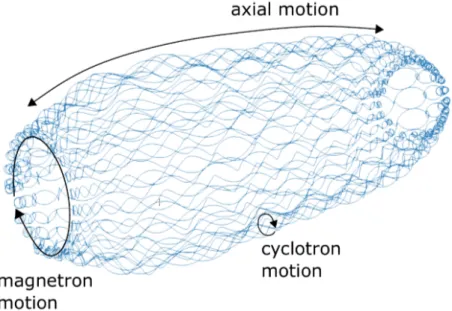 Figure 3.2: Motion of an electron trapped in the spectrometer. It is composed of axial and cyclotron motion along and around the magnetic eld lines respectively
