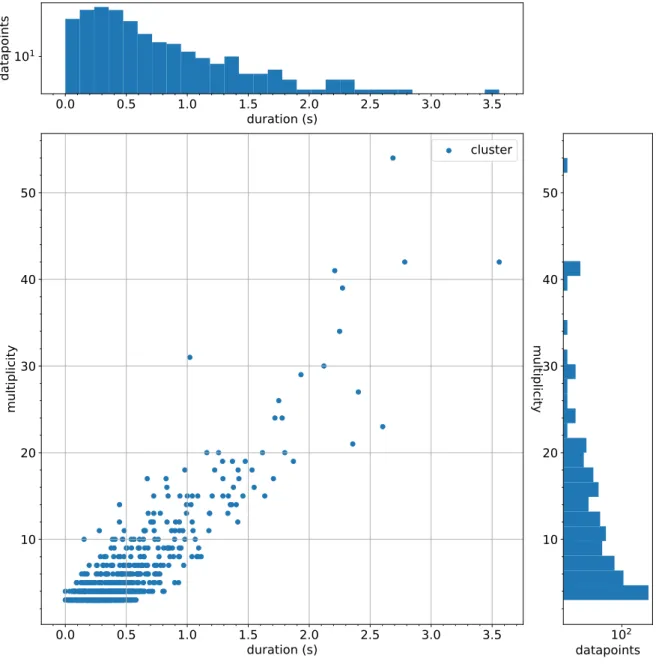 Figure 4.4: Scatter plot of clustered events for BKG1. Clusters containing less than three events are not shown.