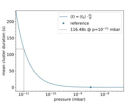 Figure 4.5: Pressure dependence of storage time for BKG1. The reference pressure p 0 and the mean cluster duration at 1 × 10 −11 mbar are also shown.