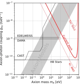 Fig. 4 Axion–photon coupling g A γ limits obtained in current work in comparison with other experiments (DAMA [39], EDELWEISS [40], CAST [41], 169 Tm-Si(Li) [15], 83 Kr-gas counter [18]) and  astrophysi-cal bounds (horizontal branch stars lifetime [42])