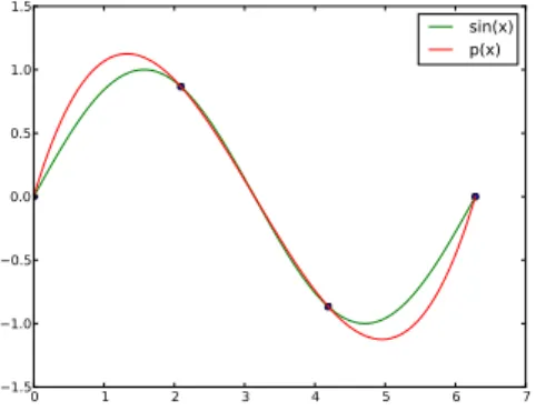 Figure 1: sin(x) and the interpolating polynomial p(x) Task 2.3: Gauss Elimination and Pivoting (4 points)