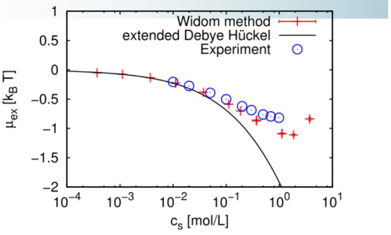 Figure 4: Chemical potential obtained with for Bjerrum-length equal 2 together with a fit of the extended Debye-H¨ uckel model and experimental activity coefficients measurements done by Truesdell [3].