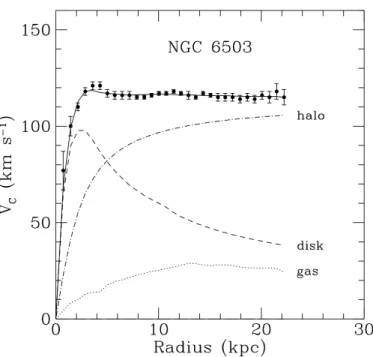 Figure 1.1: Rotation curve of the galaxy NGC 6503. The dotted, dashed and dash-dotted lines are the contri- contri-butions of gas, disk and dark matter, respectively