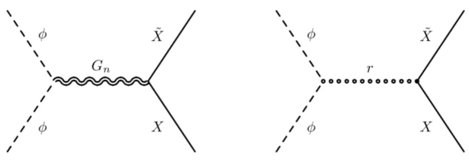 Figure 3.1: Annihilation channels of DM into SM particles via gravitons and radion exchange.
