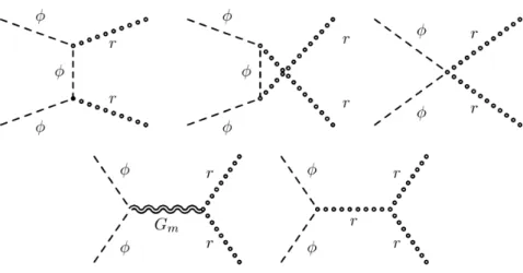 Figure 3.3: φφ −→ rr | Diagrams contributing at leading order.