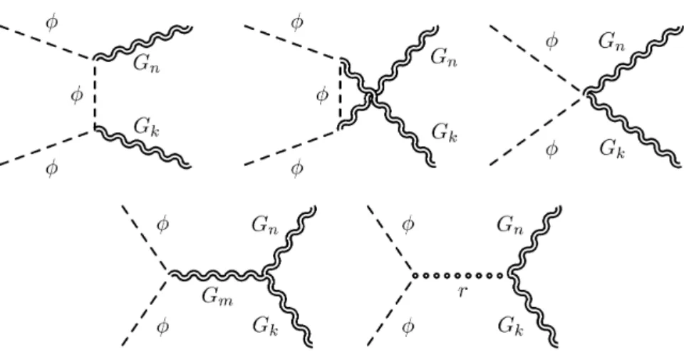 Figure 3.4: φφ −→ G n G k | Diagrams contributing at leading order.